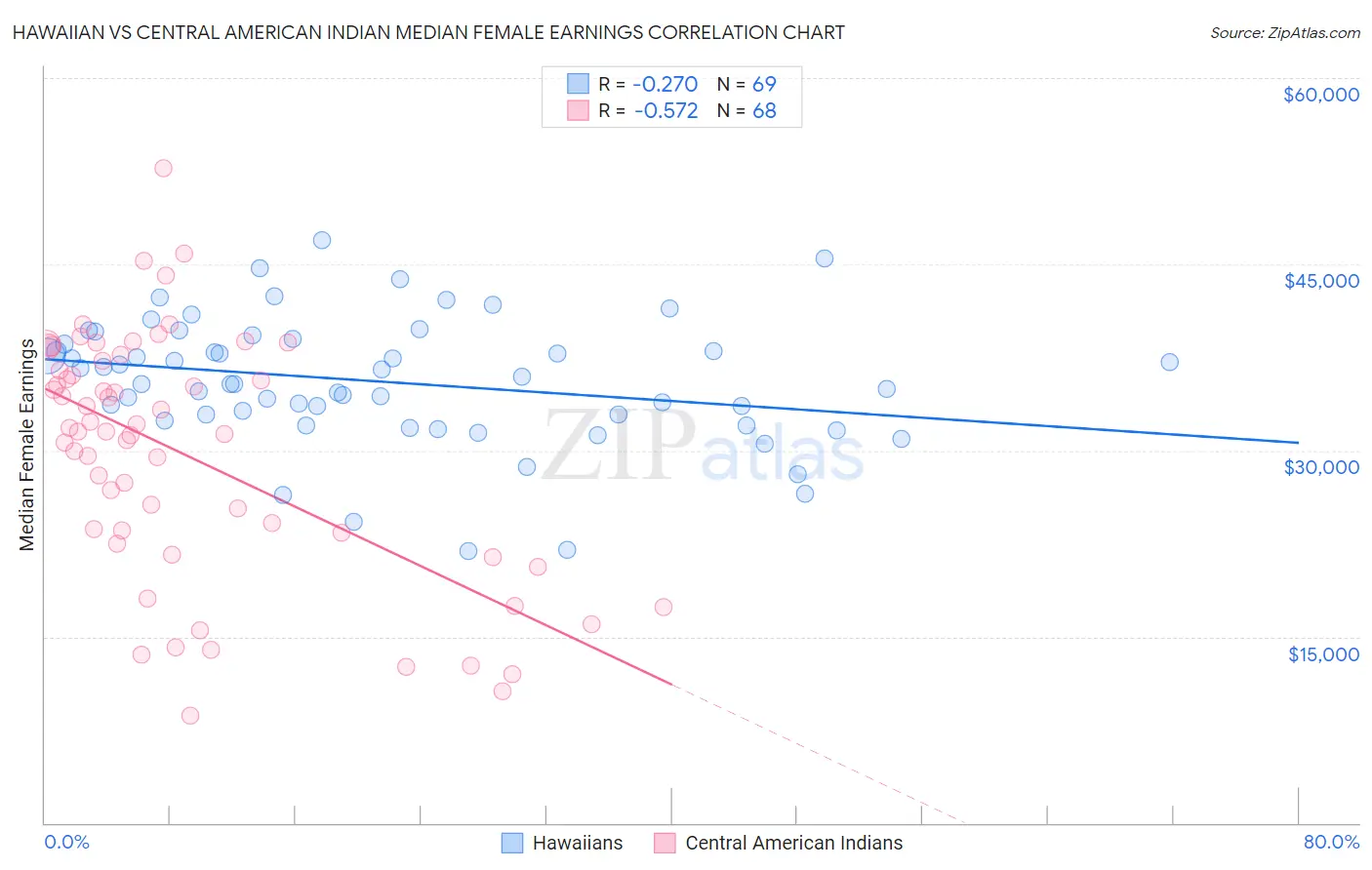 Hawaiian vs Central American Indian Median Female Earnings