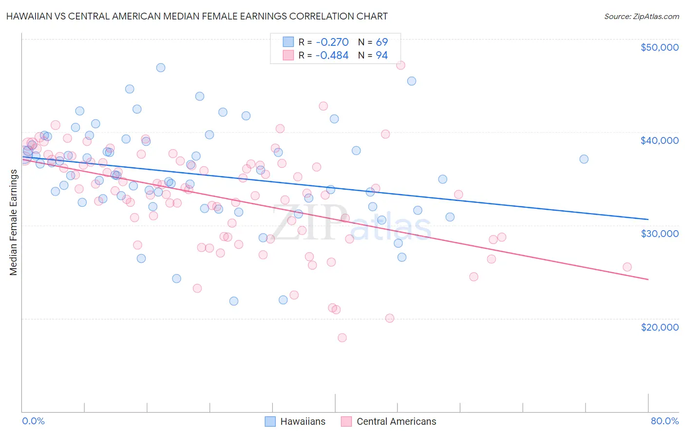 Hawaiian vs Central American Median Female Earnings