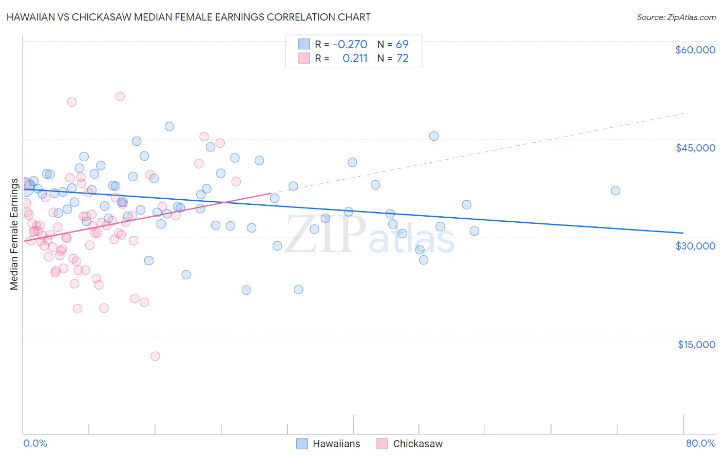 Hawaiian vs Chickasaw Median Female Earnings