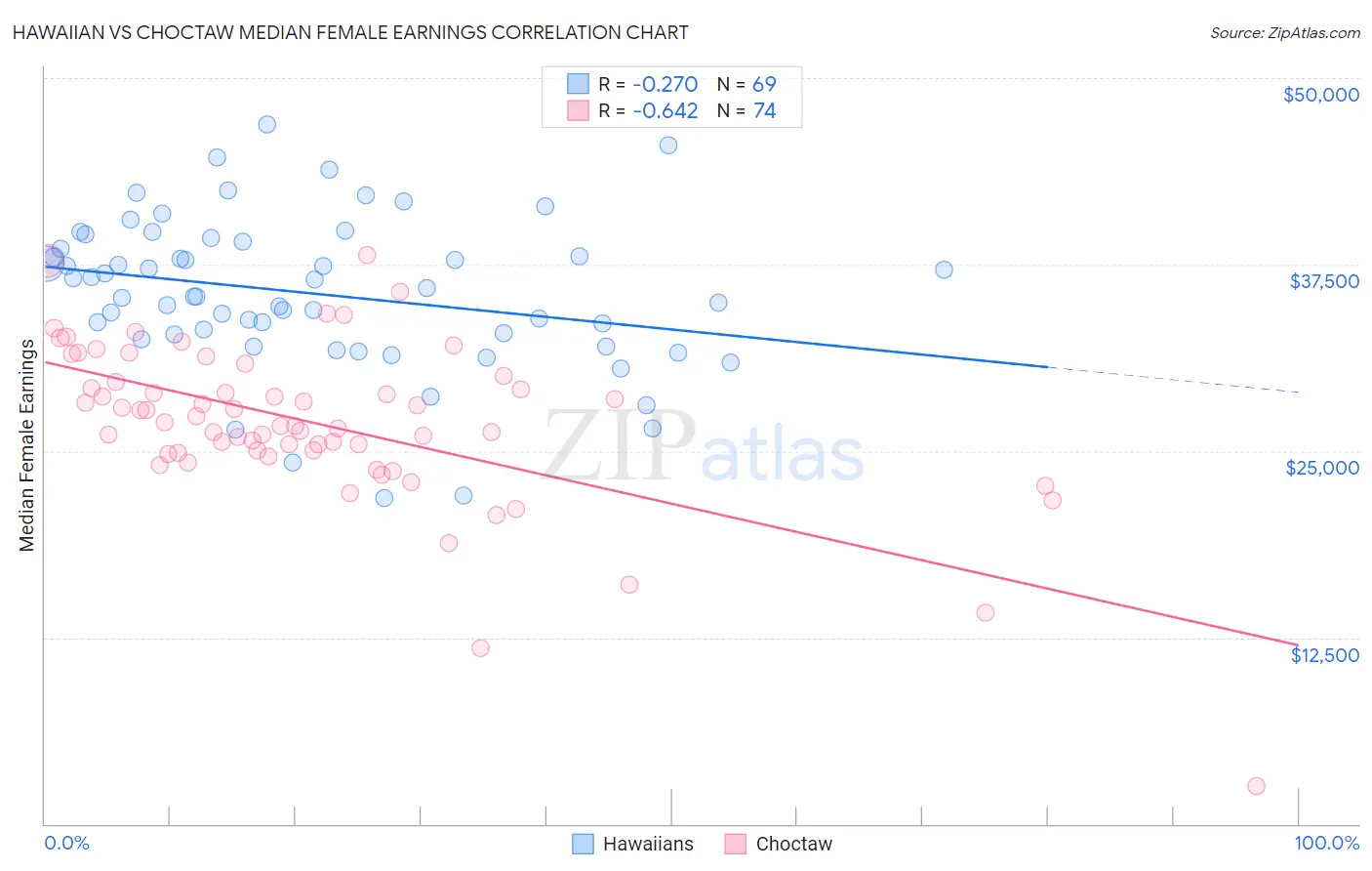 Hawaiian vs Choctaw Median Female Earnings