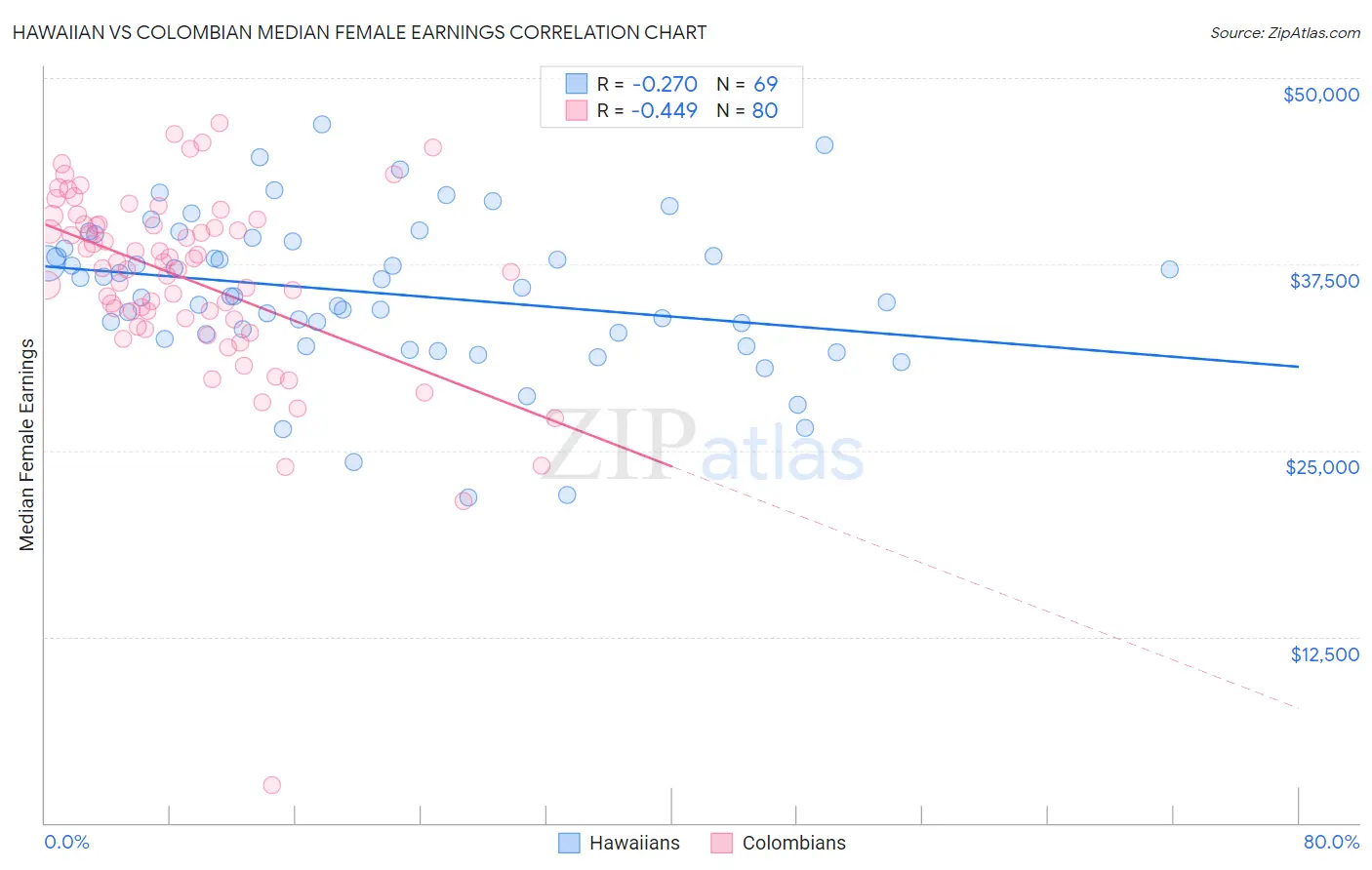 Hawaiian vs Colombian Median Female Earnings