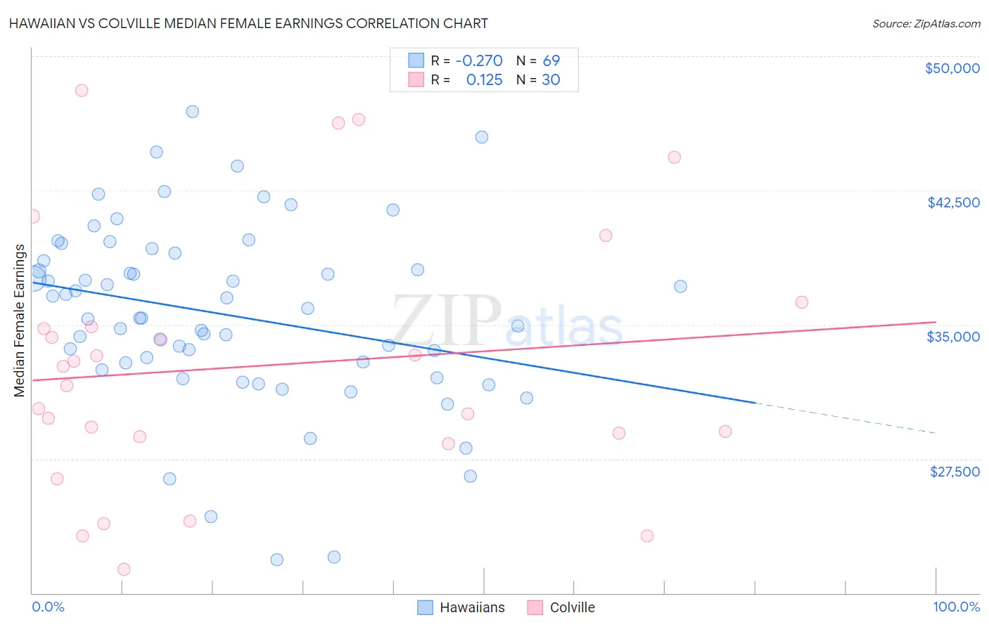 Hawaiian vs Colville Median Female Earnings