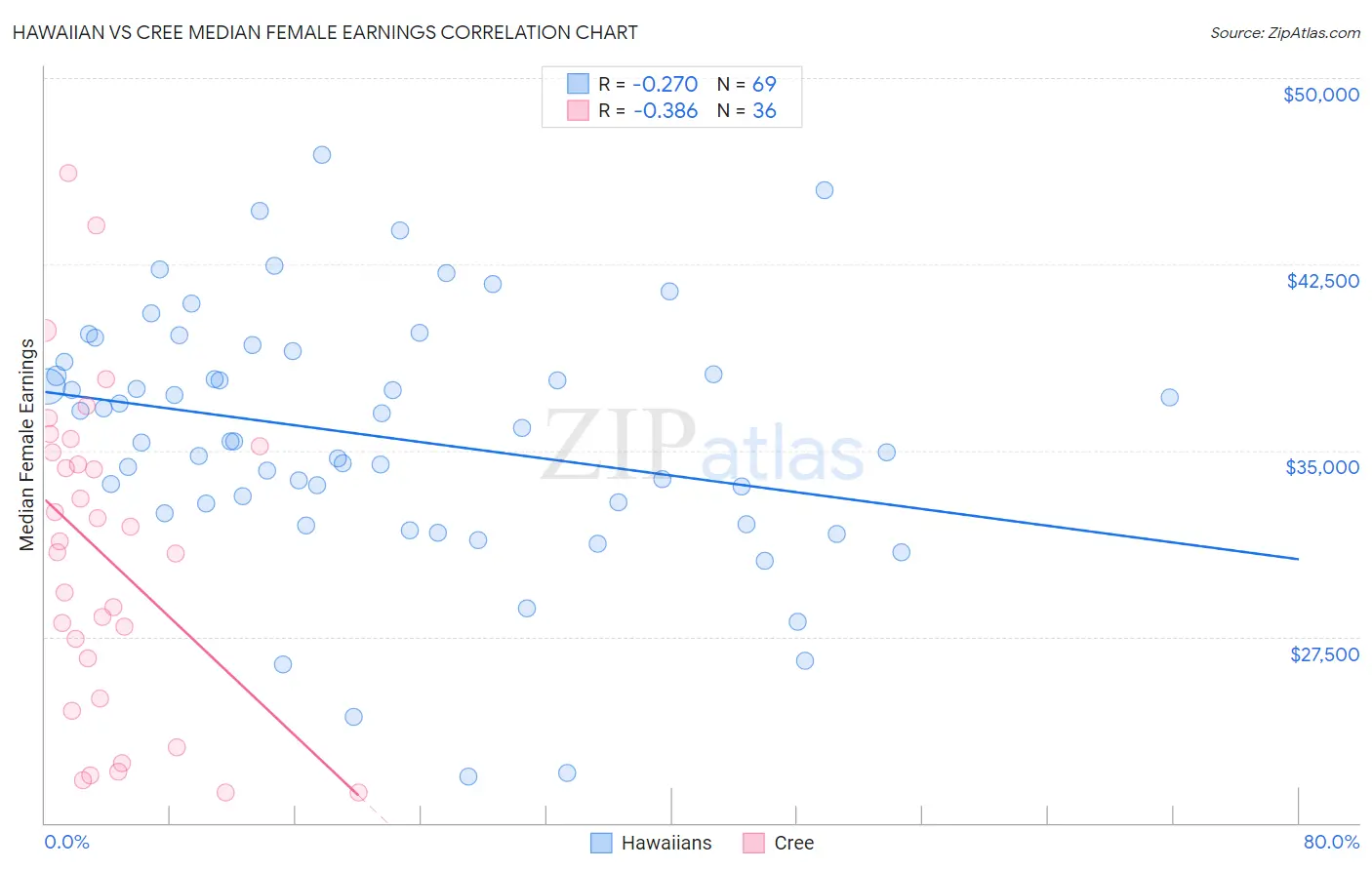 Hawaiian vs Cree Median Female Earnings