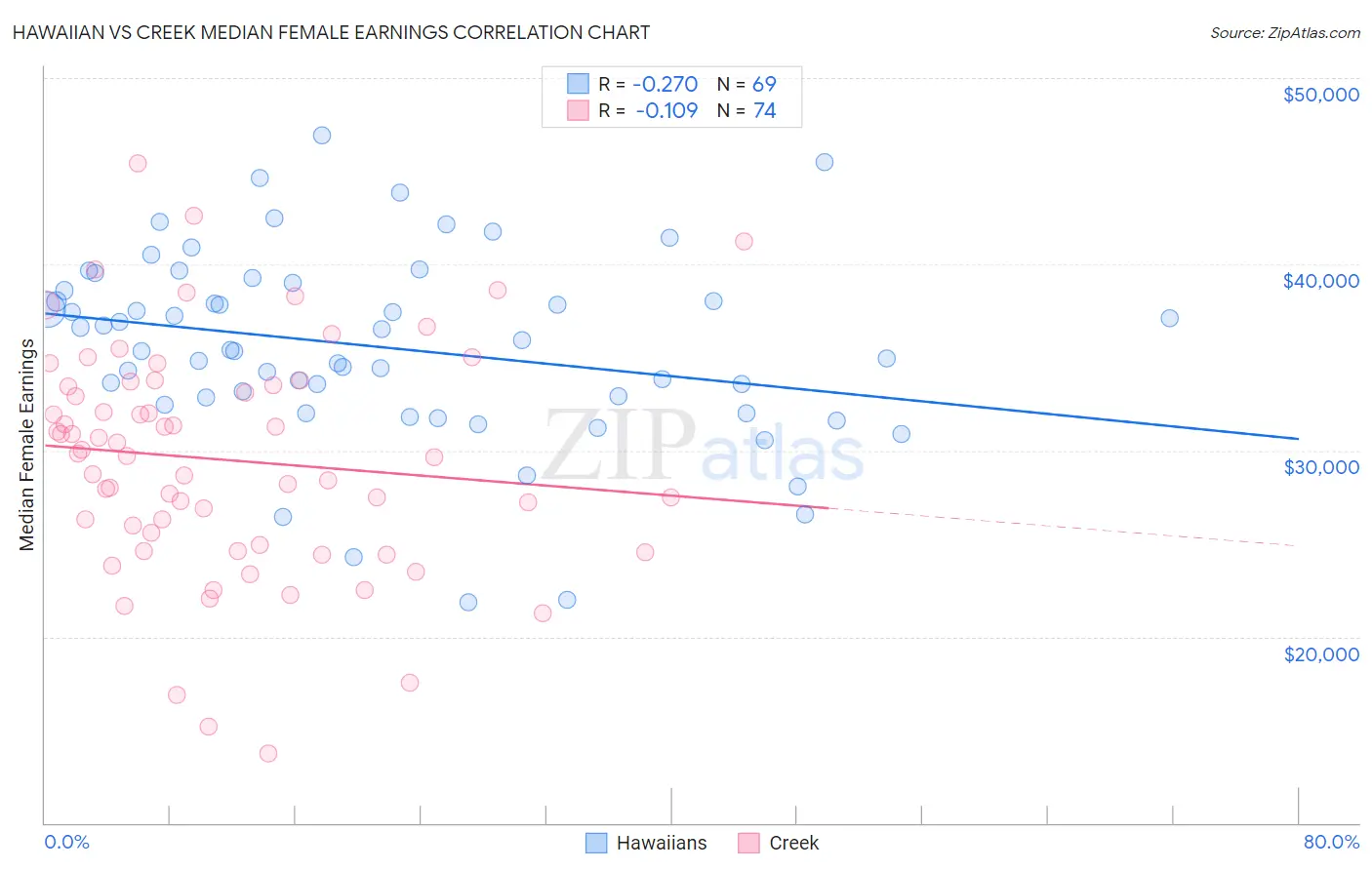 Hawaiian vs Creek Median Female Earnings