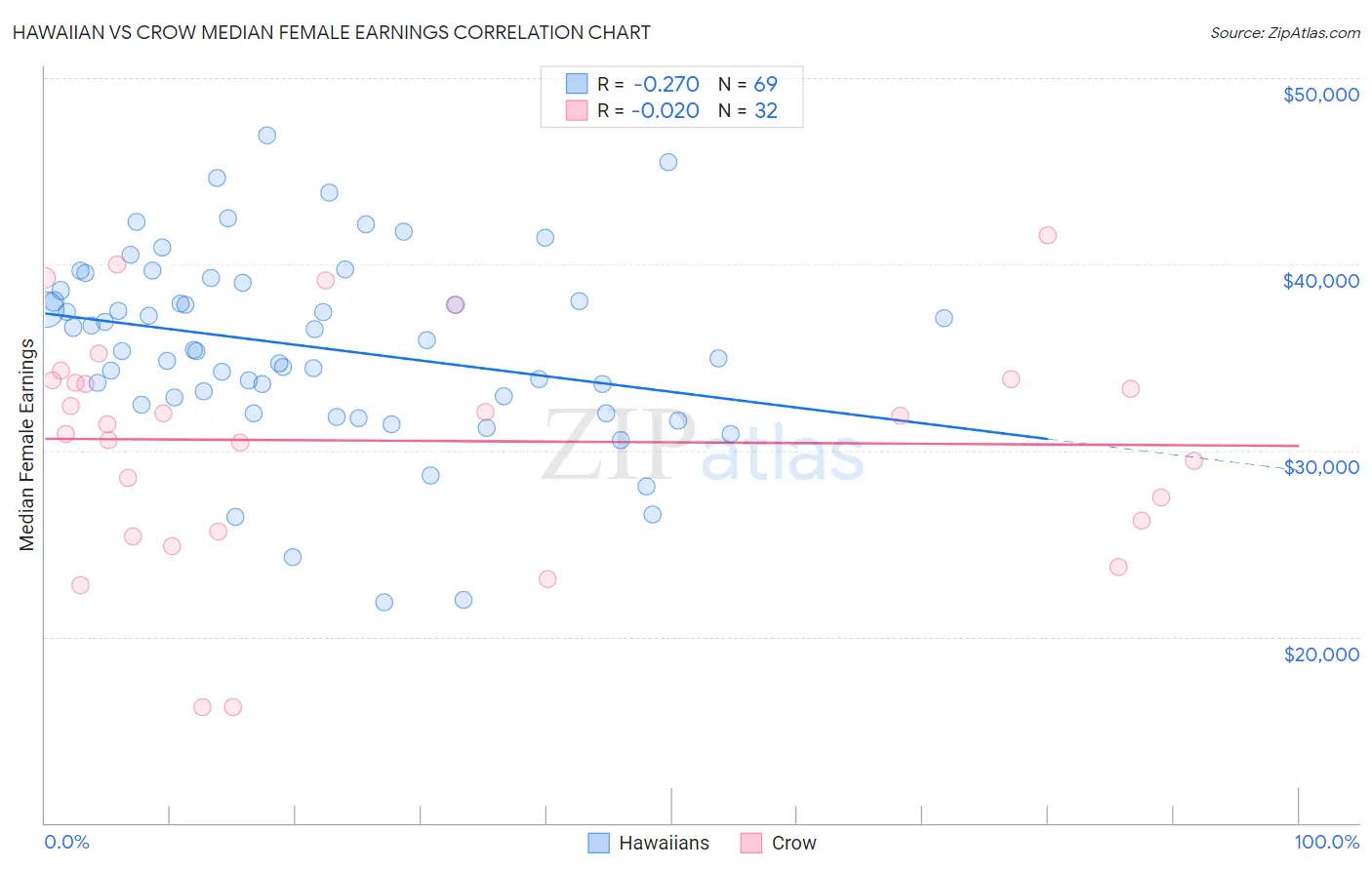 Hawaiian vs Crow Median Female Earnings