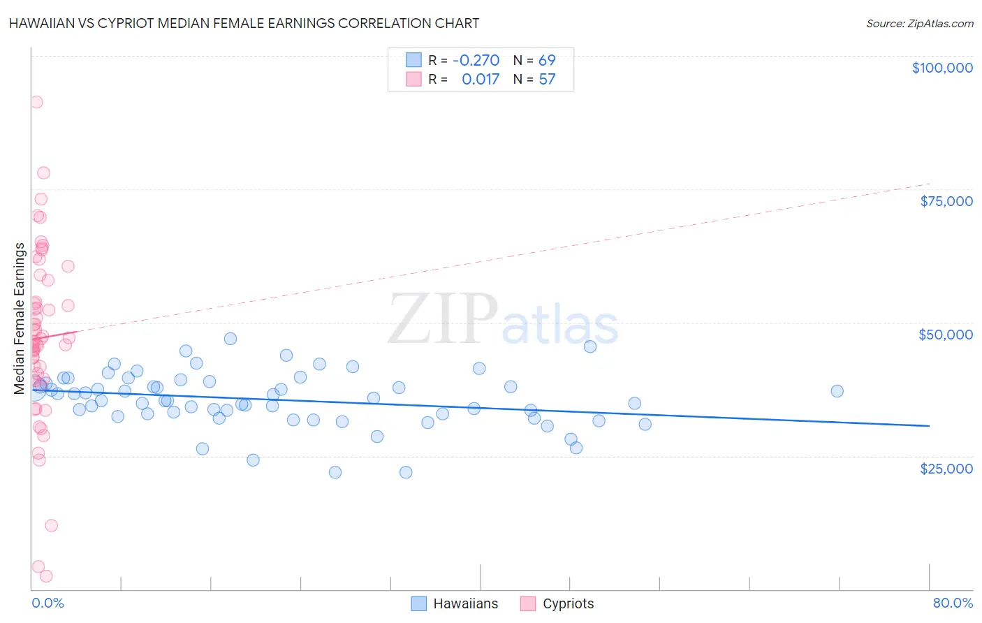 Hawaiian vs Cypriot Median Female Earnings