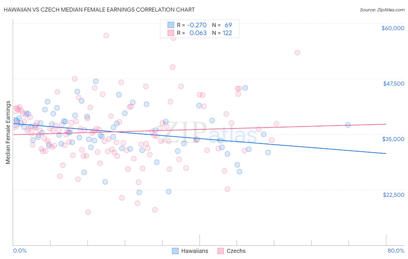 Hawaiian vs Czech Median Female Earnings