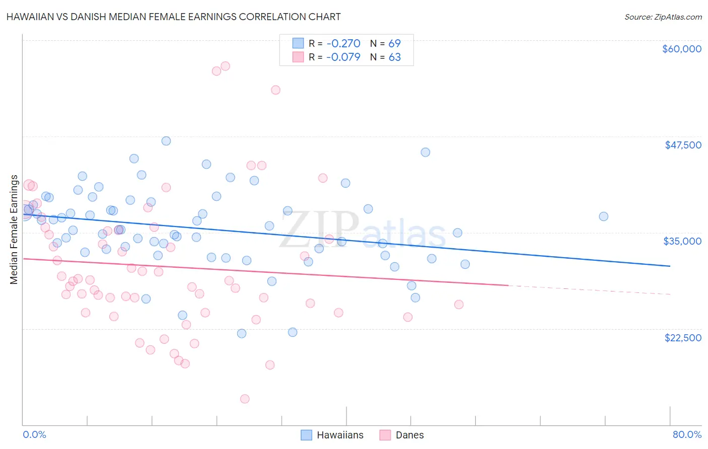 Hawaiian vs Danish Median Female Earnings