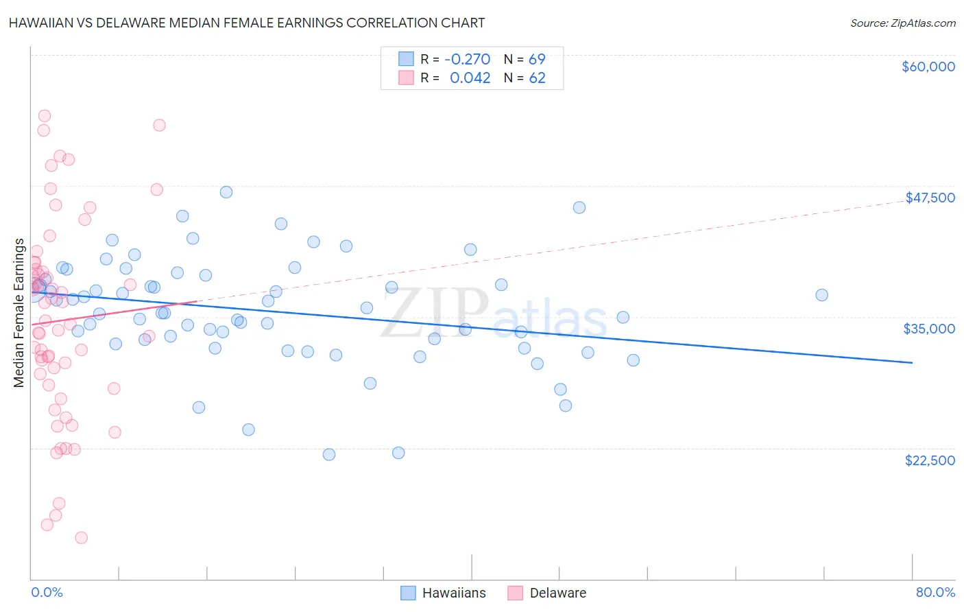 Hawaiian vs Delaware Median Female Earnings