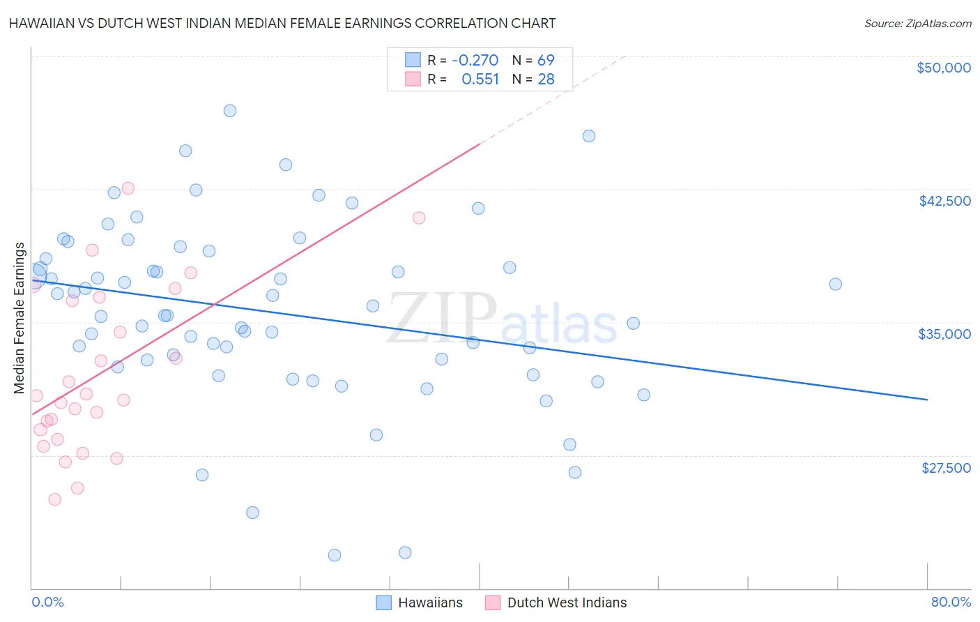 Hawaiian vs Dutch West Indian Median Female Earnings