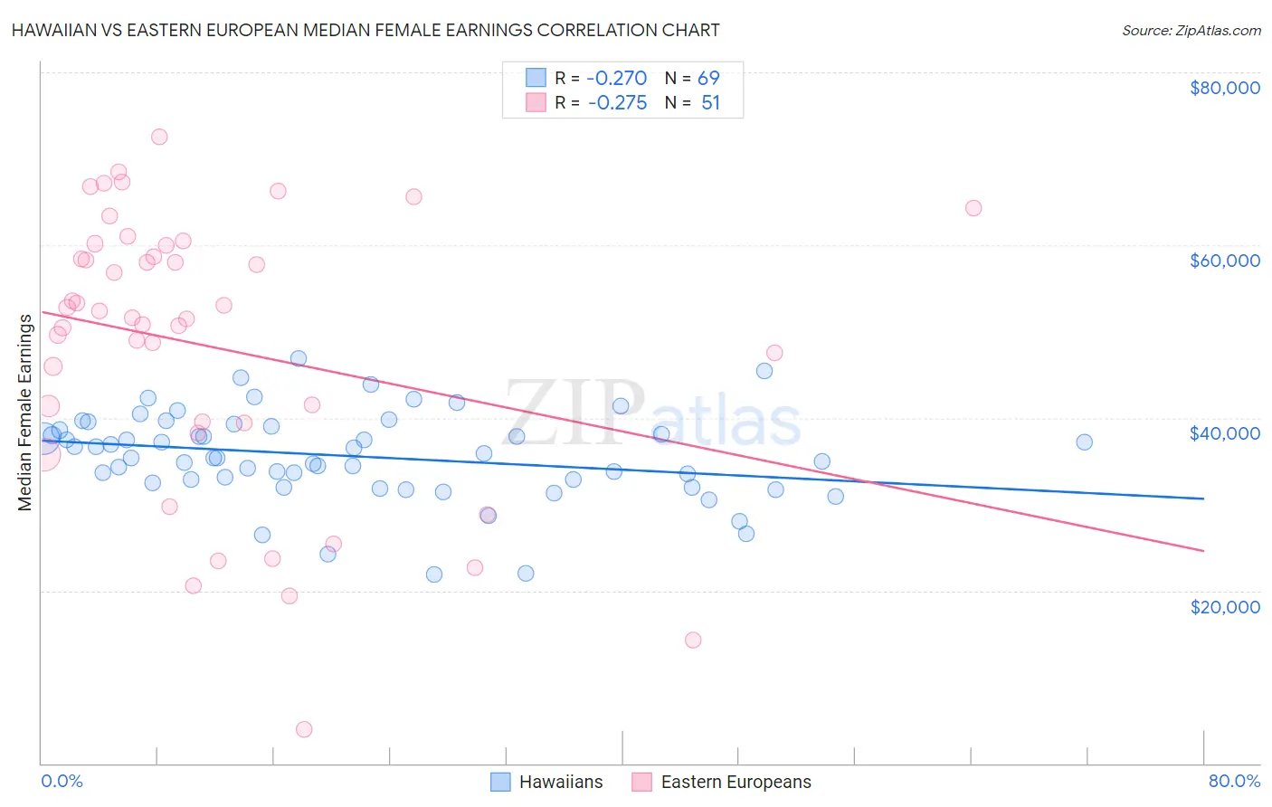 Hawaiian vs Eastern European Median Female Earnings