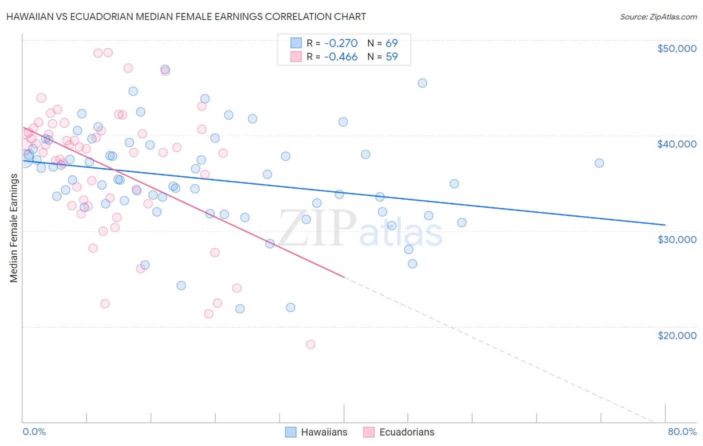 Hawaiian vs Ecuadorian Median Female Earnings