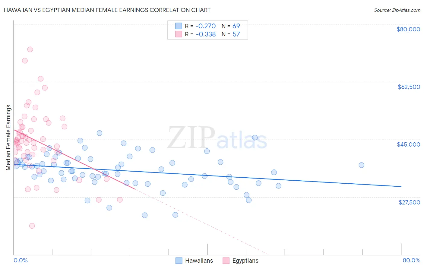 Hawaiian vs Egyptian Median Female Earnings