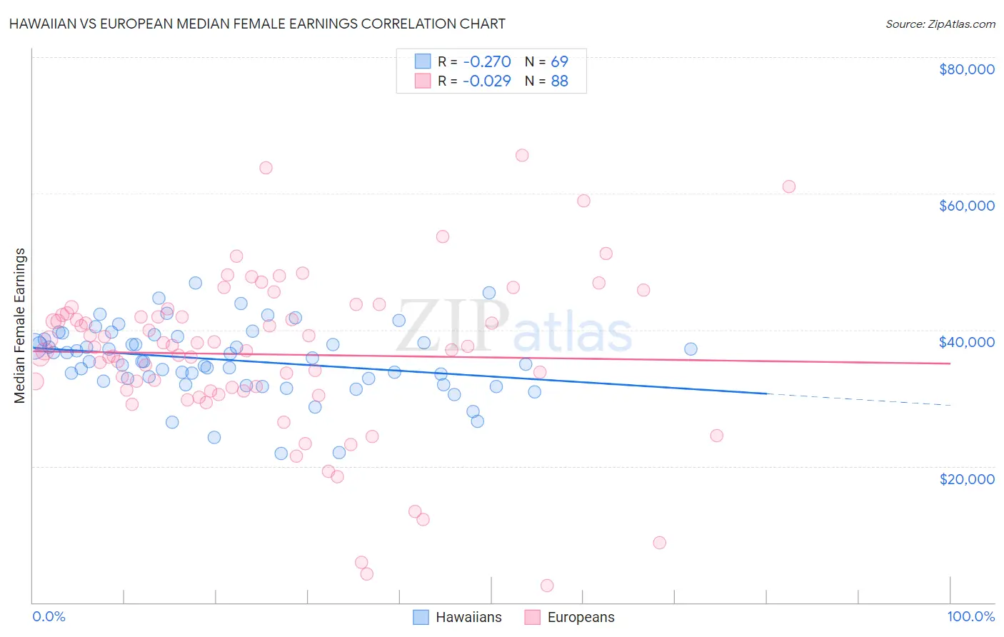 Hawaiian vs European Median Female Earnings