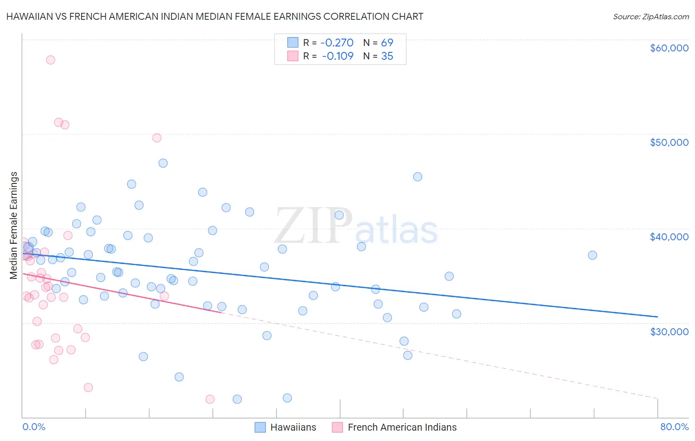 Hawaiian vs French American Indian Median Female Earnings