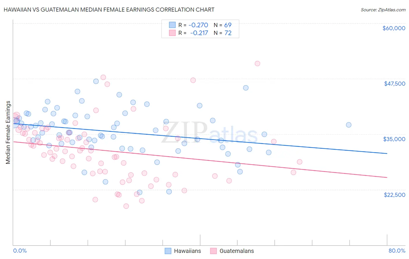 Hawaiian vs Guatemalan Median Female Earnings
