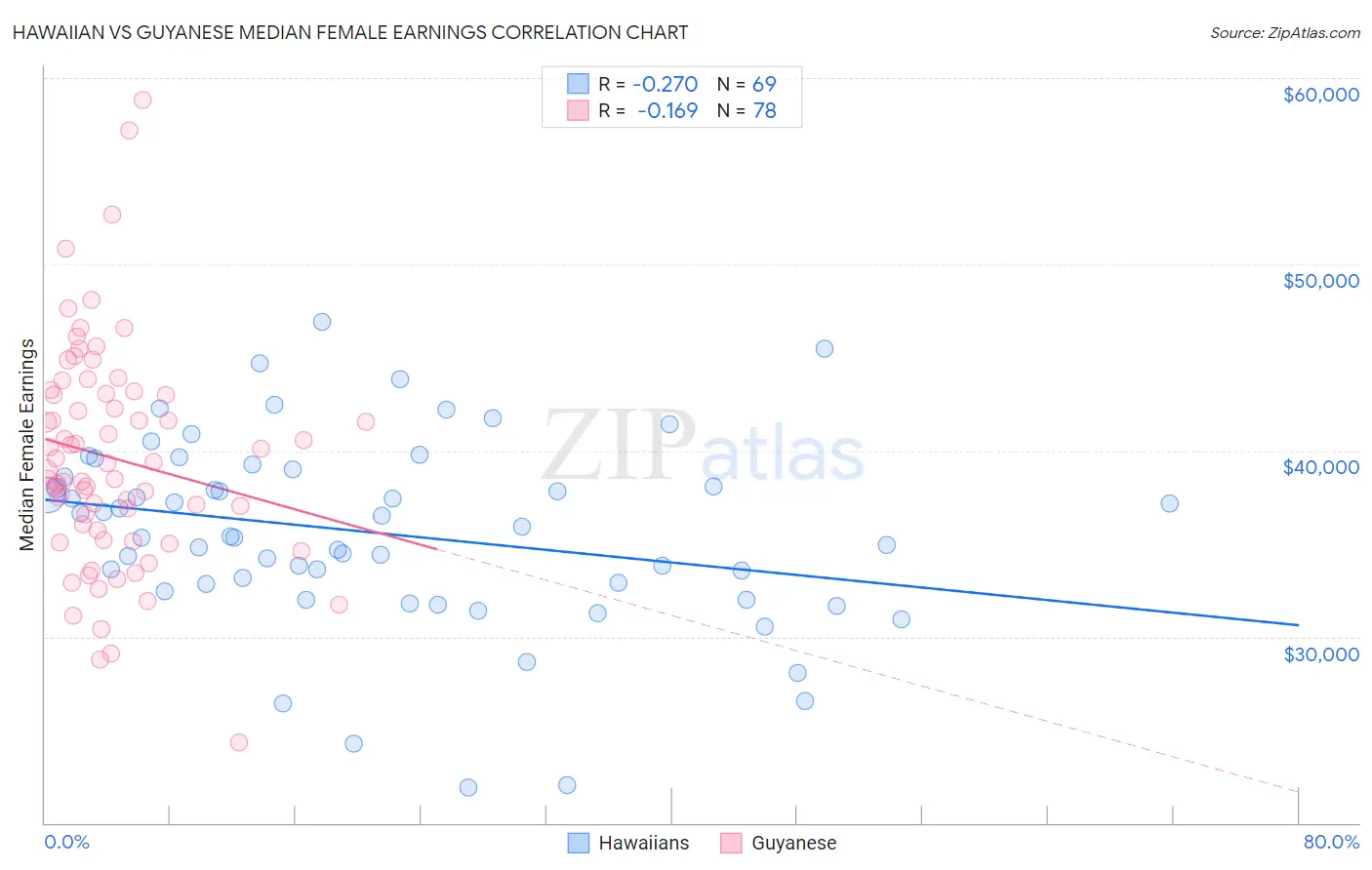 Hawaiian vs Guyanese Median Female Earnings