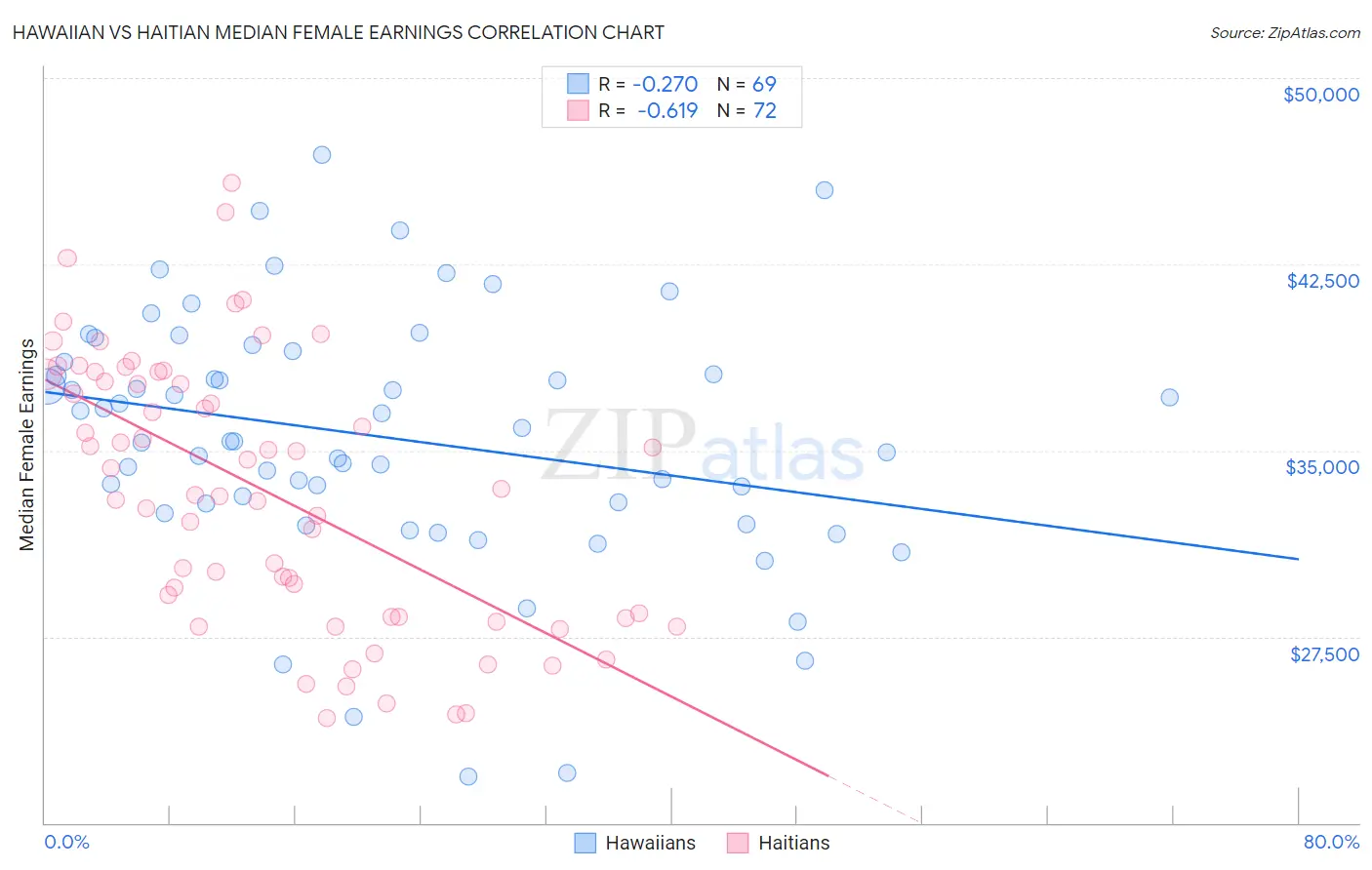 Hawaiian vs Haitian Median Female Earnings