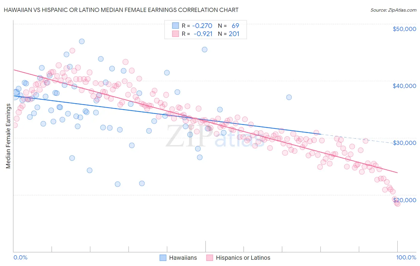 Hawaiian vs Hispanic or Latino Median Female Earnings