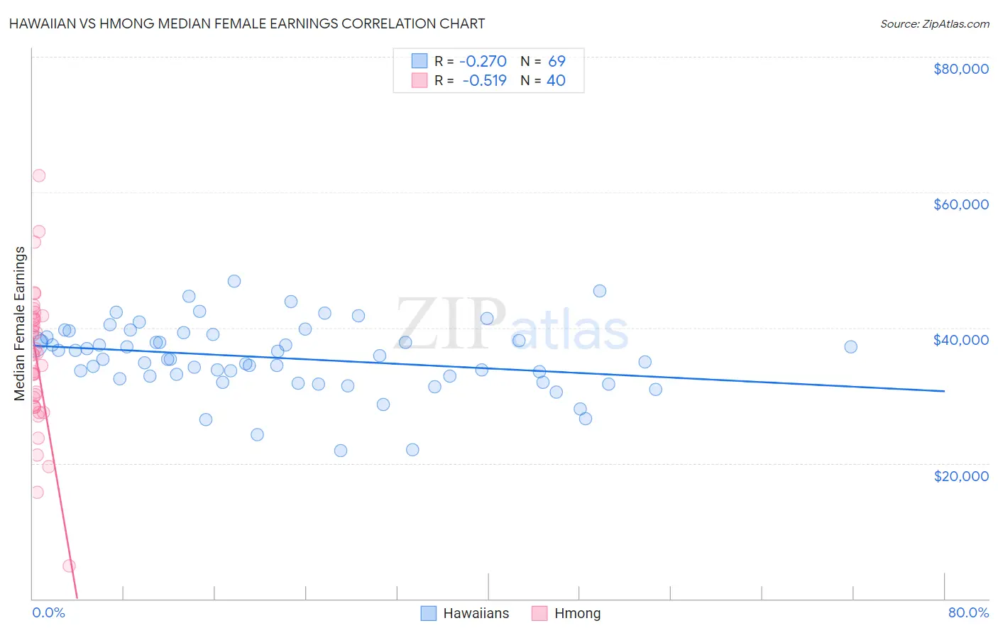 Hawaiian vs Hmong Median Female Earnings