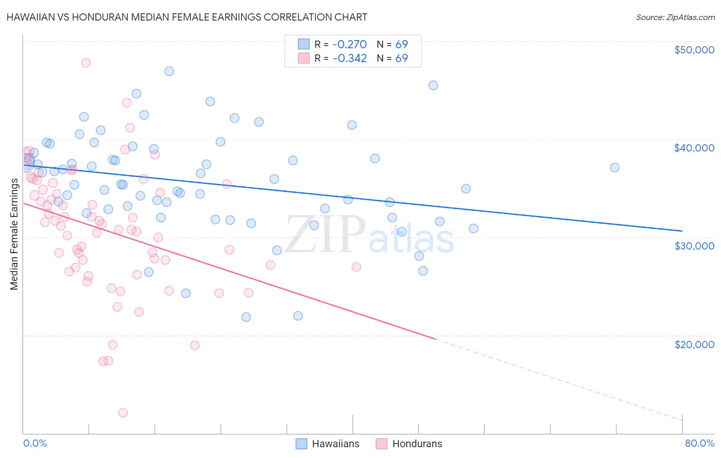 Hawaiian vs Honduran Median Female Earnings