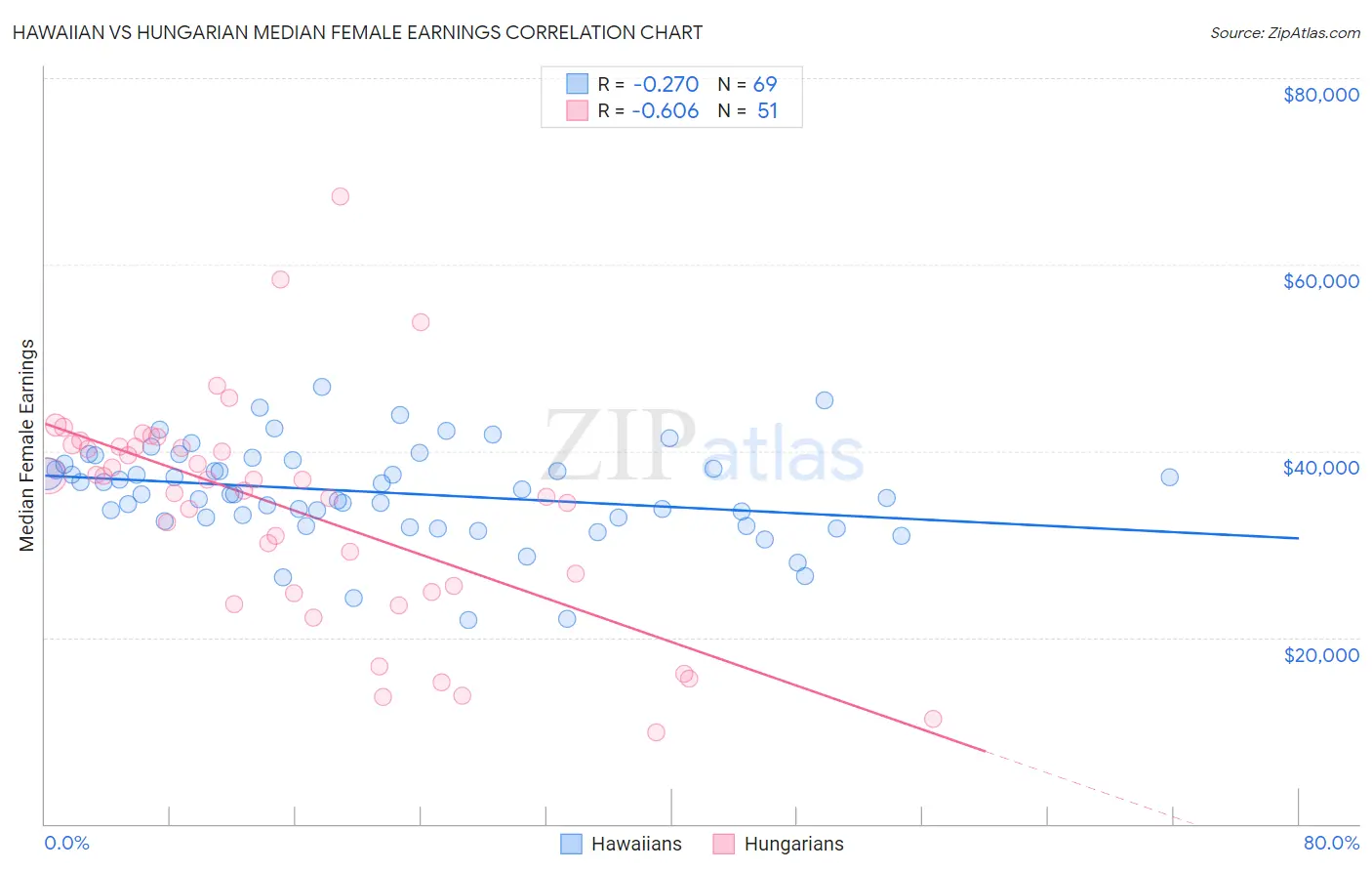 Hawaiian vs Hungarian Median Female Earnings