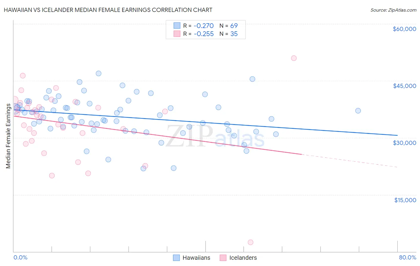 Hawaiian vs Icelander Median Female Earnings