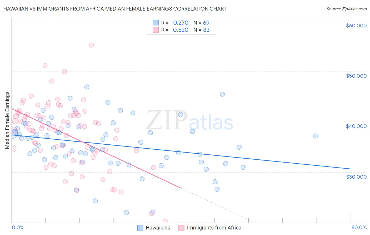 Hawaiian vs Immigrants from Africa Median Female Earnings