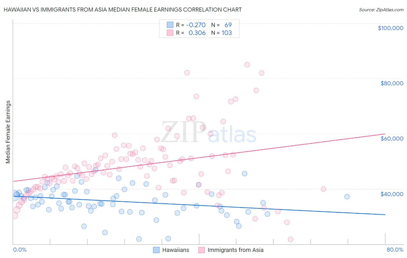 Hawaiian vs Immigrants from Asia Median Female Earnings