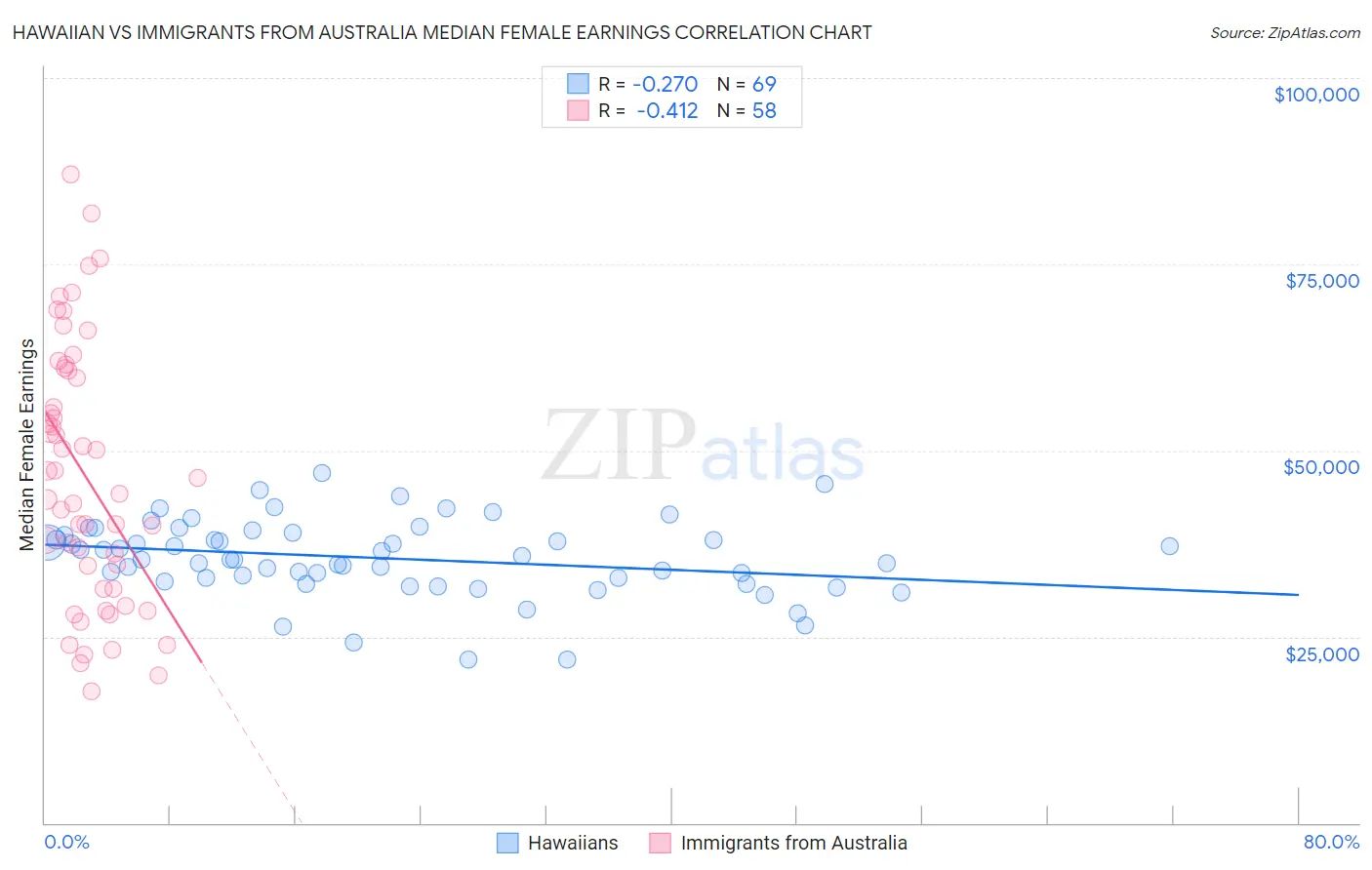 Hawaiian vs Immigrants from Australia Median Female Earnings