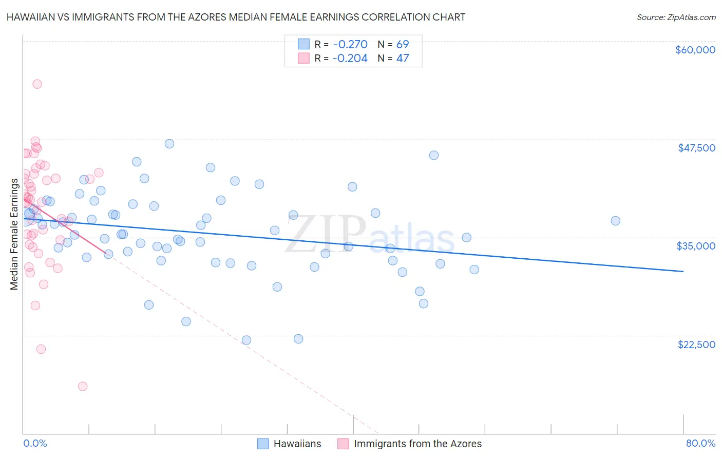 Hawaiian vs Immigrants from the Azores Median Female Earnings