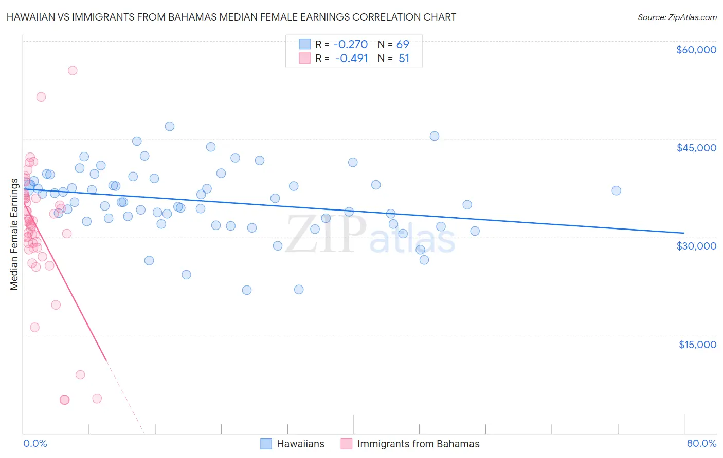 Hawaiian vs Immigrants from Bahamas Median Female Earnings