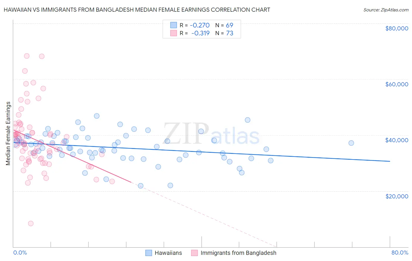 Hawaiian vs Immigrants from Bangladesh Median Female Earnings