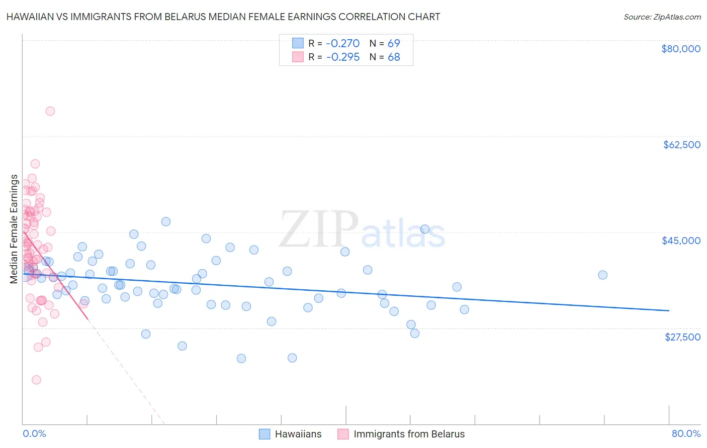 Hawaiian vs Immigrants from Belarus Median Female Earnings