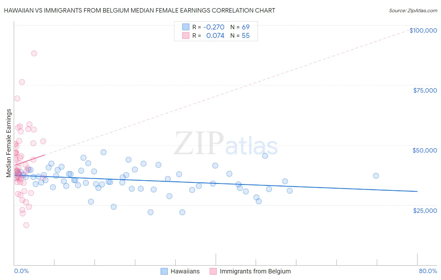 Hawaiian vs Immigrants from Belgium Median Female Earnings