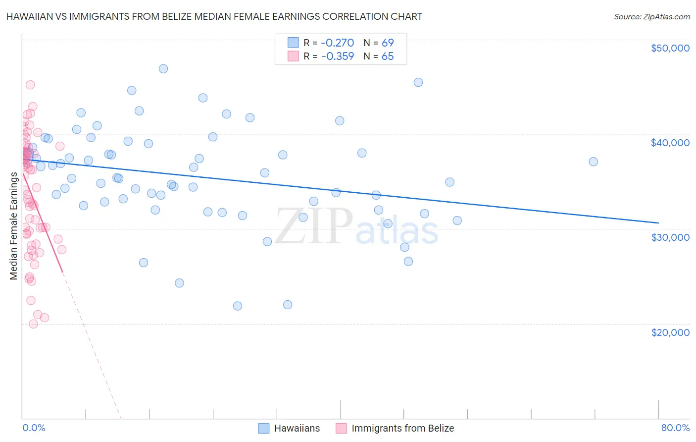 Hawaiian vs Immigrants from Belize Median Female Earnings