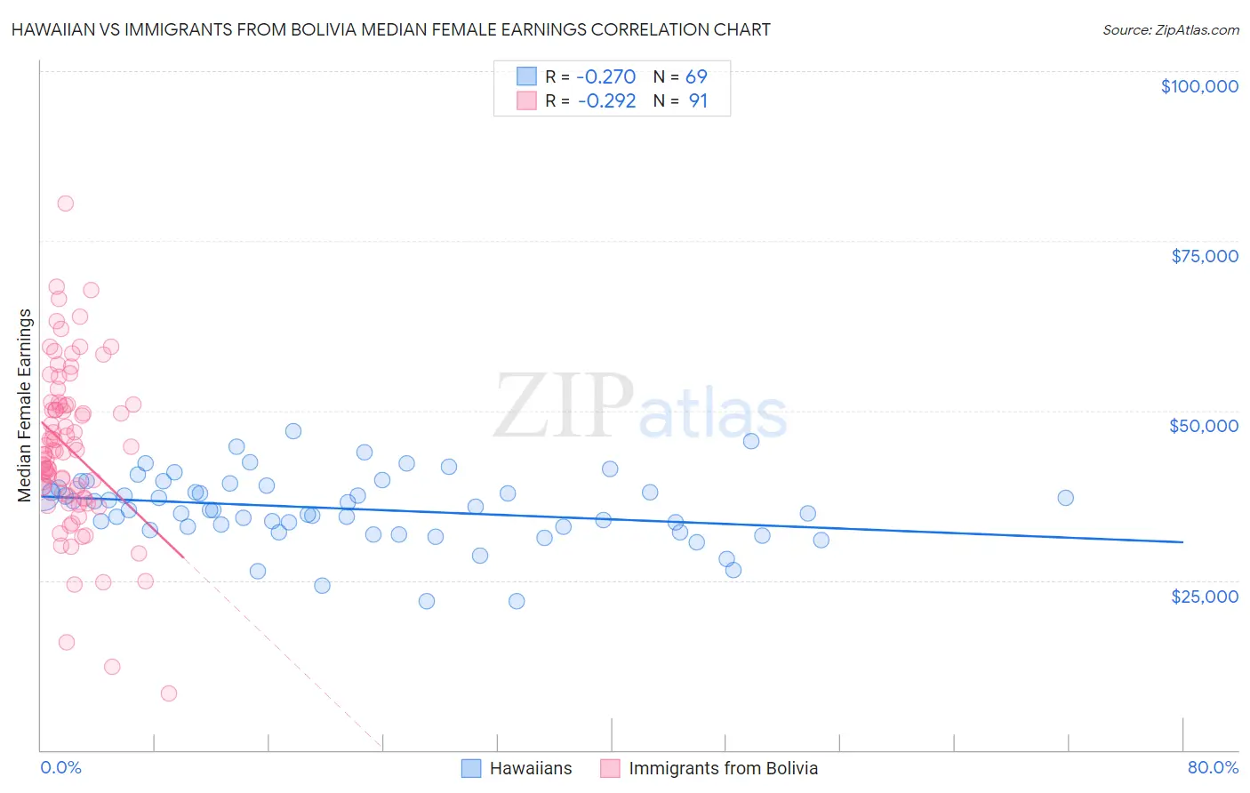 Hawaiian vs Immigrants from Bolivia Median Female Earnings