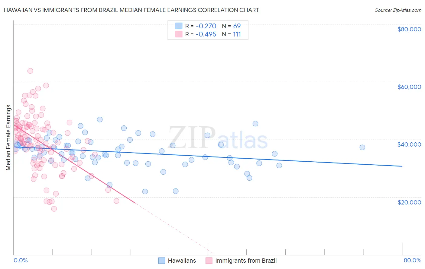 Hawaiian vs Immigrants from Brazil Median Female Earnings