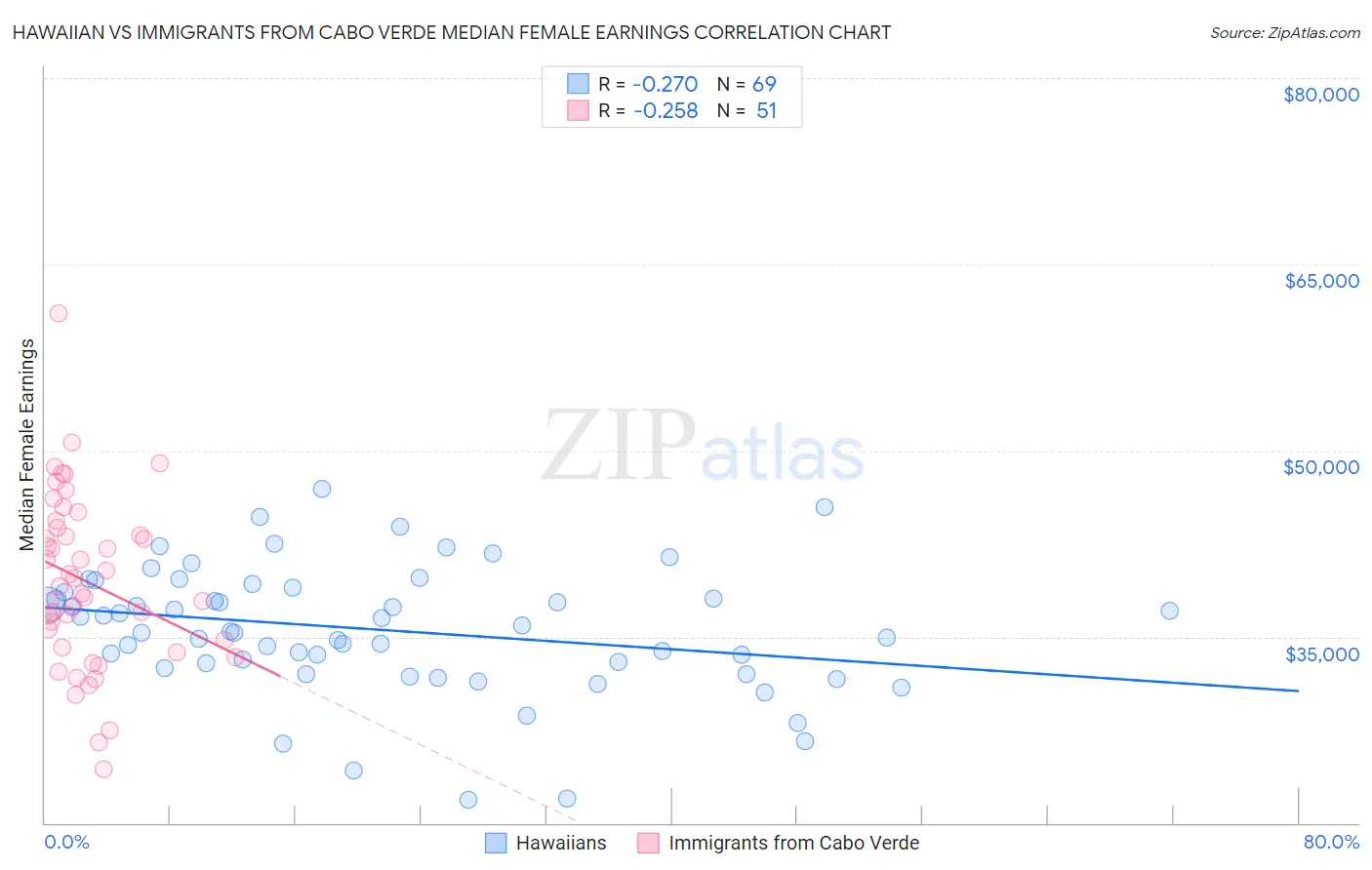 Hawaiian vs Immigrants from Cabo Verde Median Female Earnings