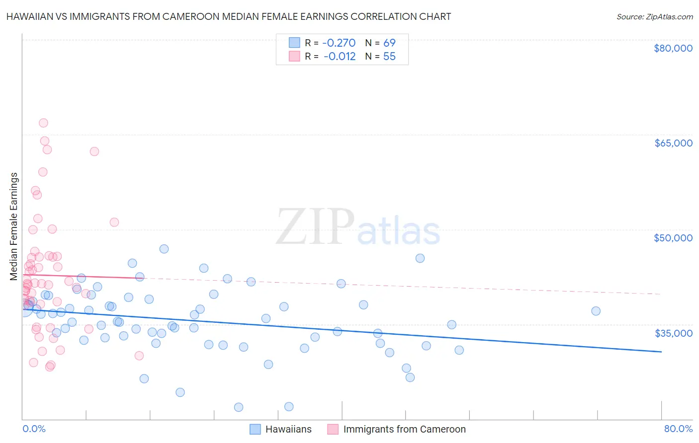 Hawaiian vs Immigrants from Cameroon Median Female Earnings