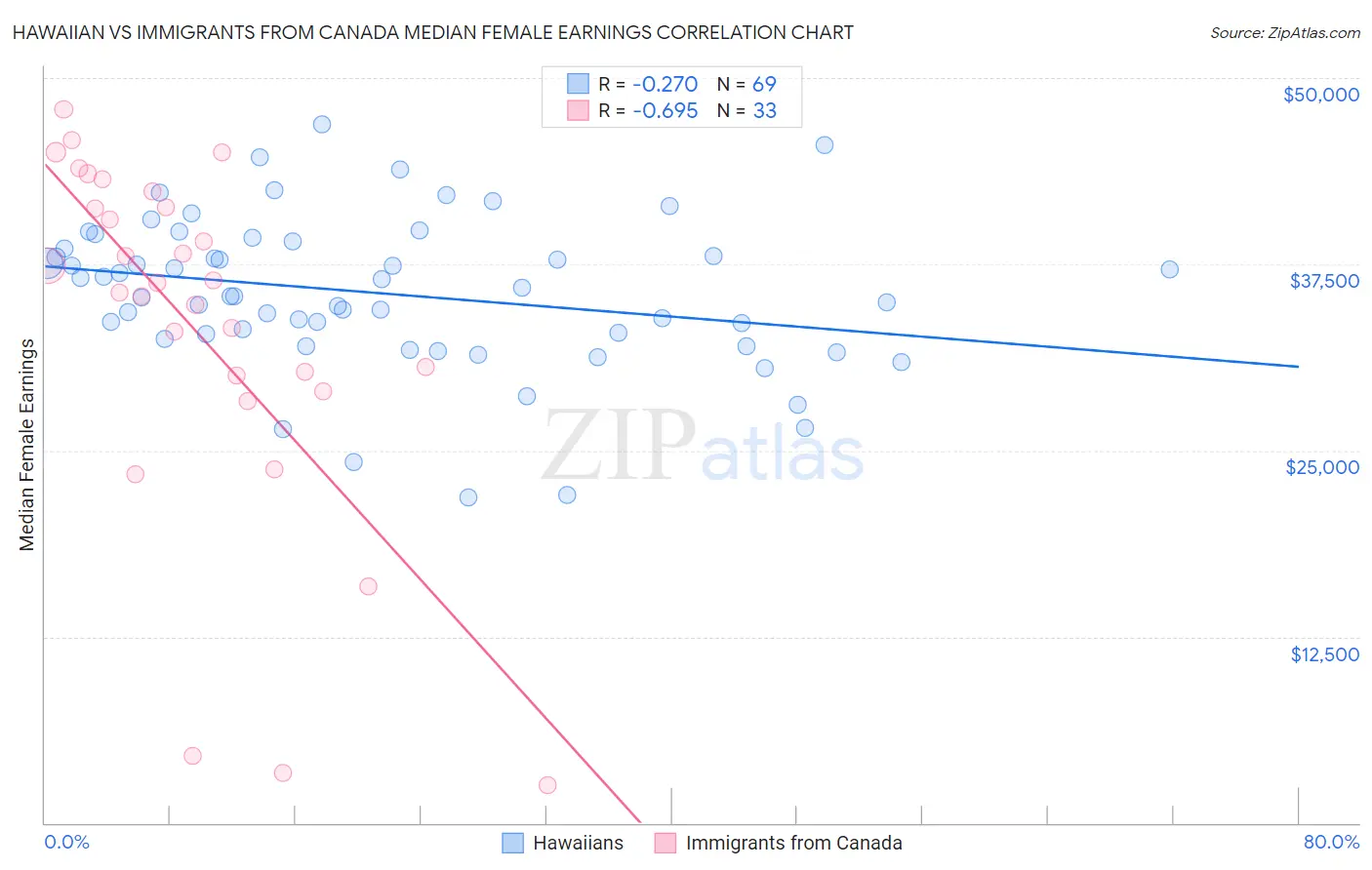 Hawaiian vs Immigrants from Canada Median Female Earnings