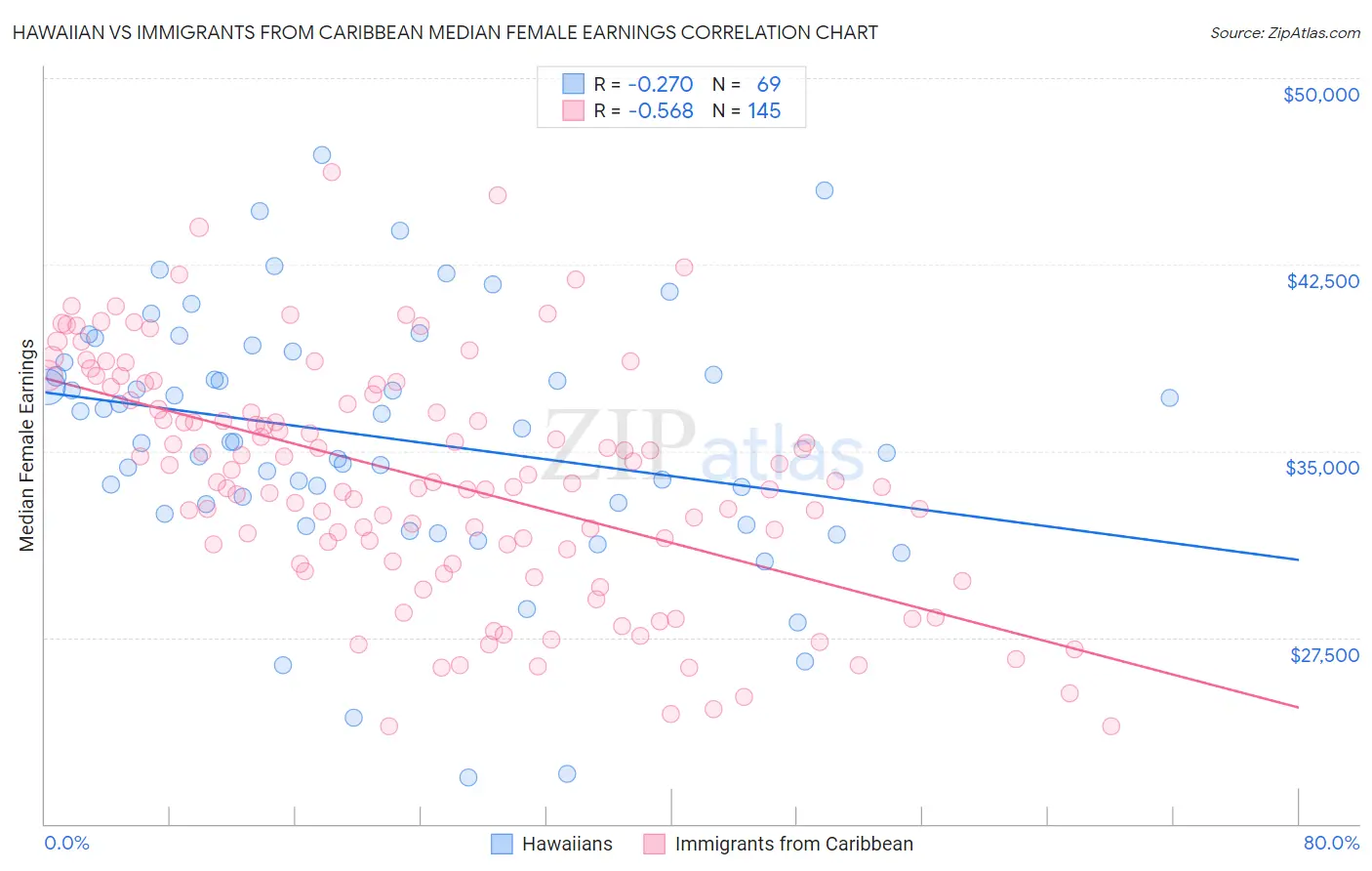 Hawaiian vs Immigrants from Caribbean Median Female Earnings