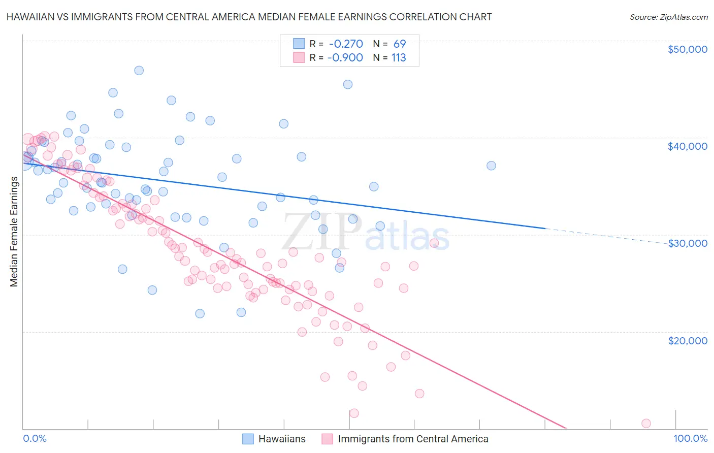 Hawaiian vs Immigrants from Central America Median Female Earnings