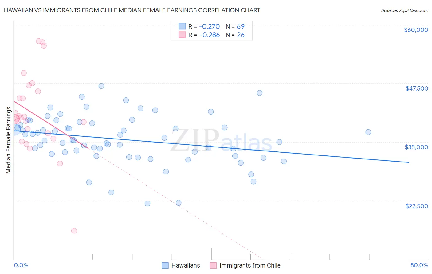 Hawaiian vs Immigrants from Chile Median Female Earnings