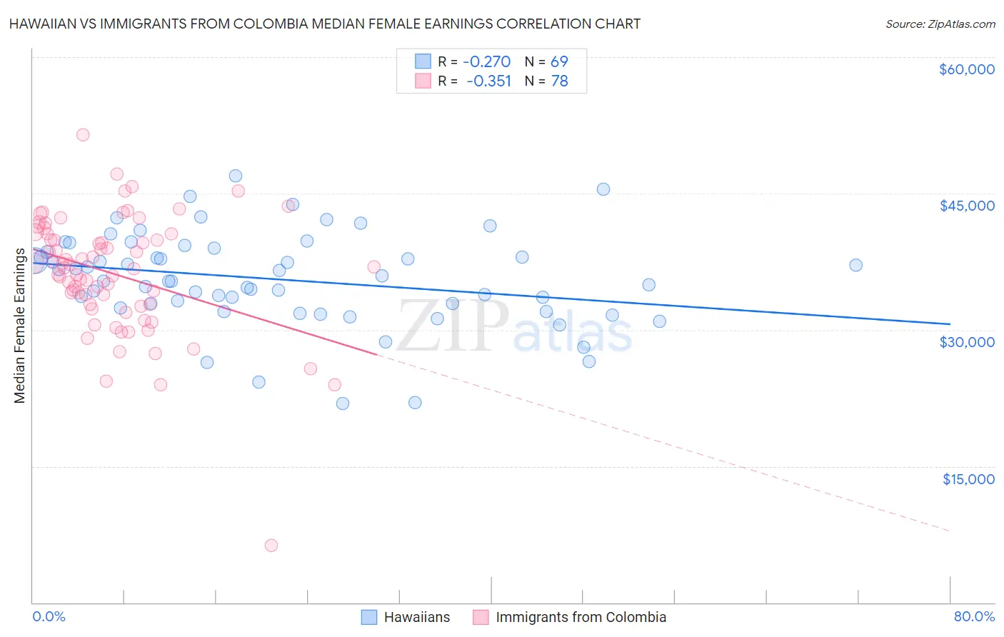 Hawaiian vs Immigrants from Colombia Median Female Earnings