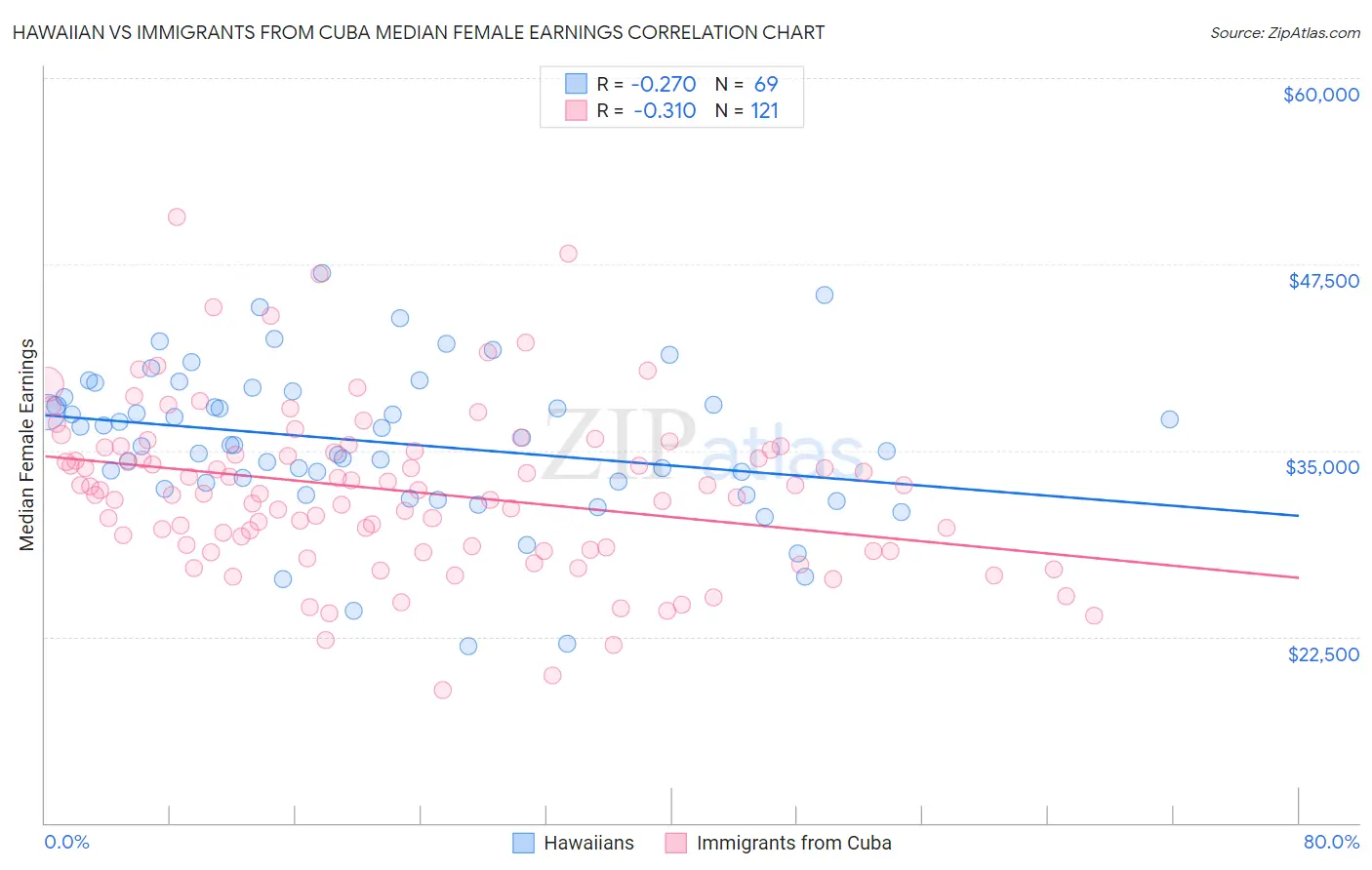 Hawaiian vs Immigrants from Cuba Median Female Earnings