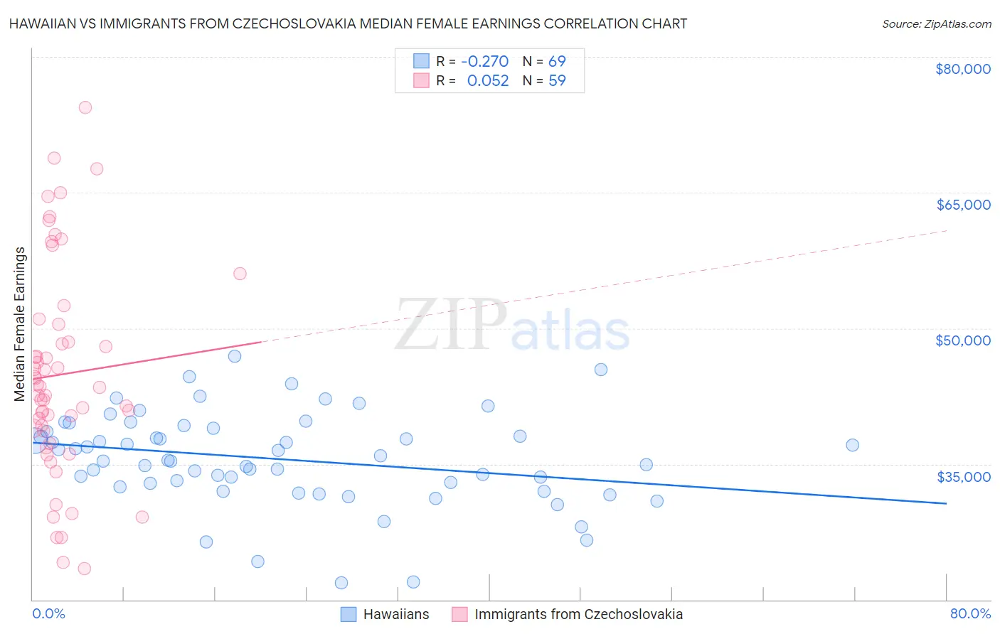 Hawaiian vs Immigrants from Czechoslovakia Median Female Earnings