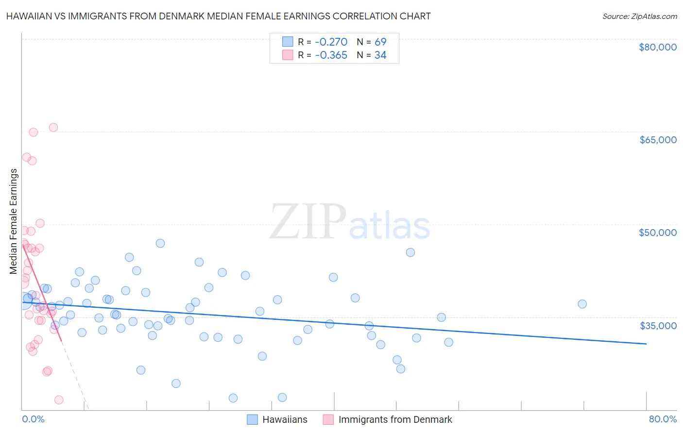 Hawaiian vs Immigrants from Denmark Median Female Earnings