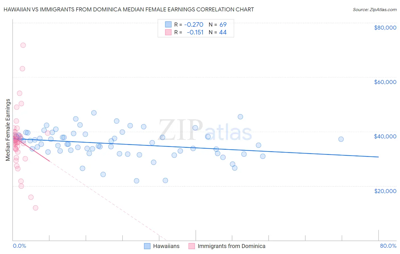 Hawaiian vs Immigrants from Dominica Median Female Earnings