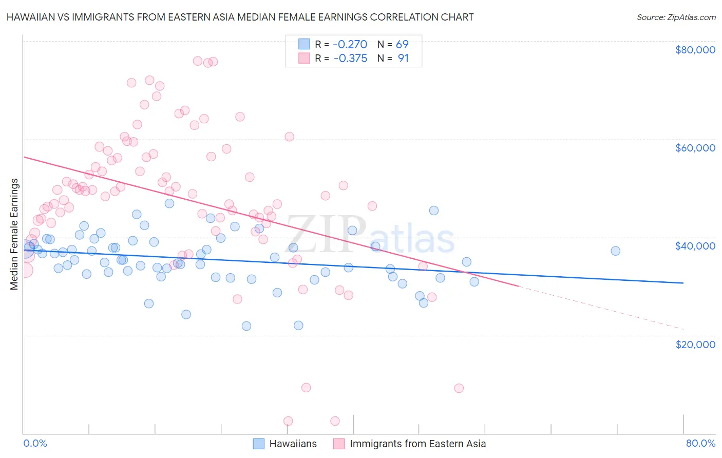 Hawaiian vs Immigrants from Eastern Asia Median Female Earnings